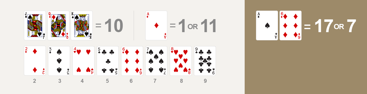 point - When the initial two-card hand contains an ace and the score equals 11, it is called a soft hand.