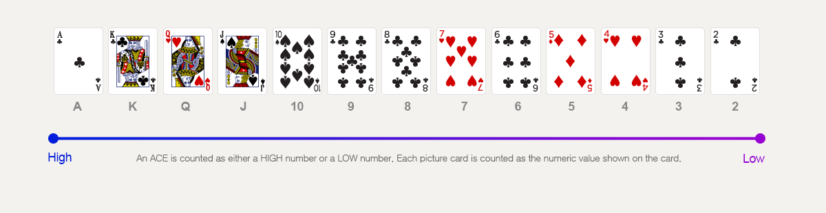An ace is counted as a high or a low number while the face cards are counted as their face value.